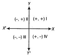 NCERT Exemplar Class 9 Maths Chapter 3 Coordinate Geometry 1