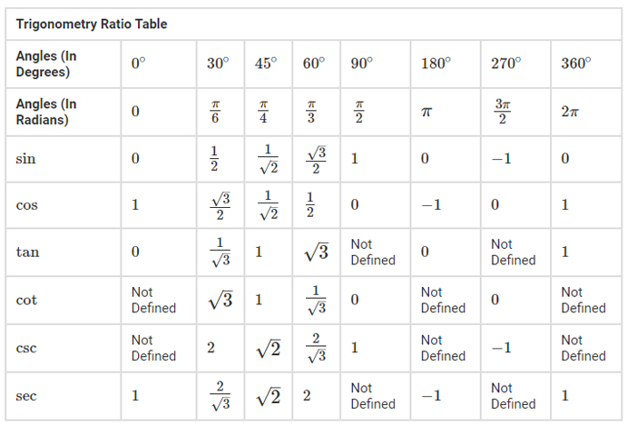 tan table of values