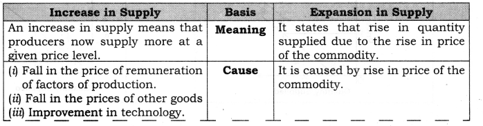 NCERT Solutions for Class 12 Micro Economics Supply - Learn CBSE