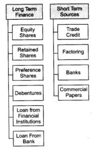 case study questions on sources of business finance class 11
